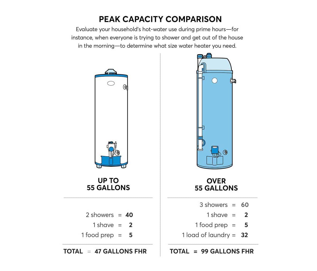 A peak capacity comparison between a small (up to 55 gallons) and large water heater (over 55 gallons).
