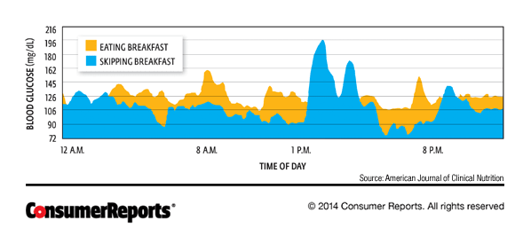 Why Eating The Right Breakfast Is So Important Consumer Reports