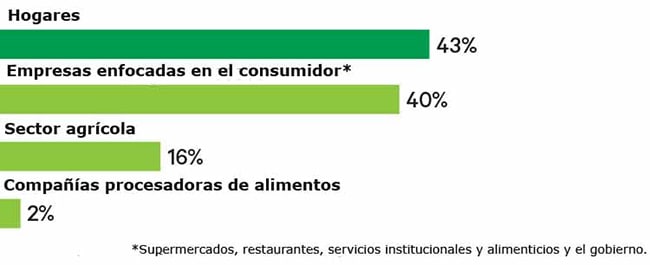 food waste
