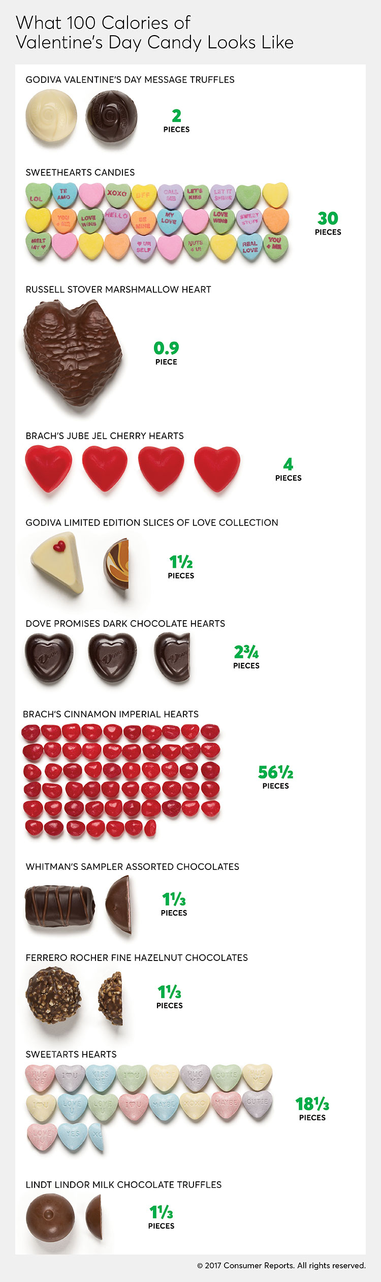 What 100 Calories of Valentines Day Candy Looks Like What 100 calories of Valentine's Day candy looks like.