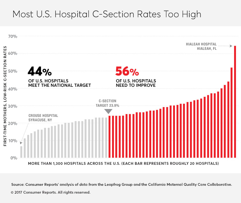 Your Biggest CSection Risk May Be Your Hospital Consumer Reports