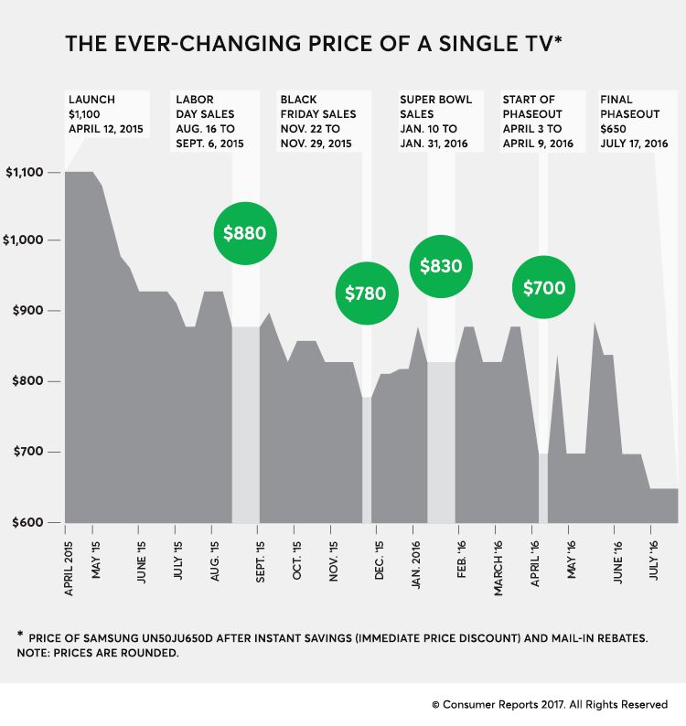 When to Get the Lowest Price on Your Next TV Consumer Reports