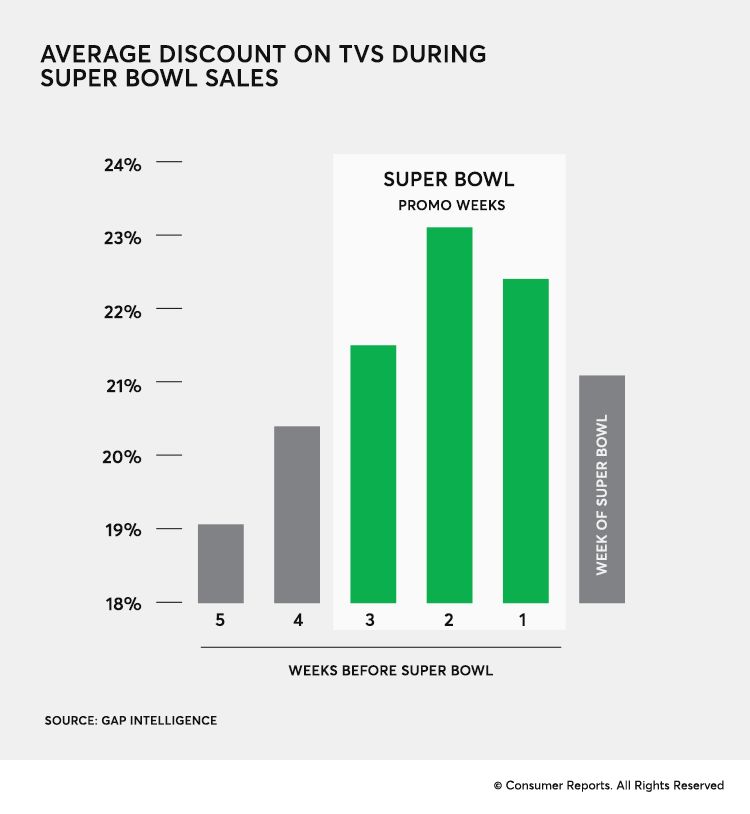 When to Get the Lowest Price on Your Next TV Consumer Reports