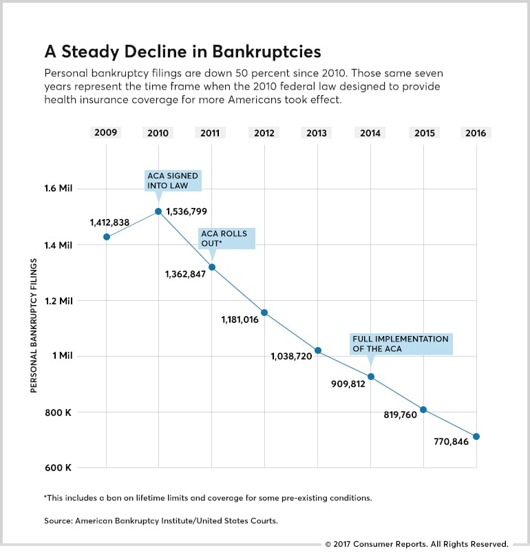 A chart showing how the number of personal bankruptcy cases dropped after the ACA was introduced. 