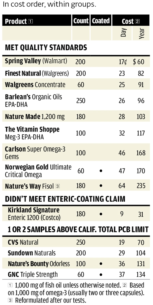 Fish Oil & Omega 3 Supplements Reviewed & Claim Checked Consumer Reports