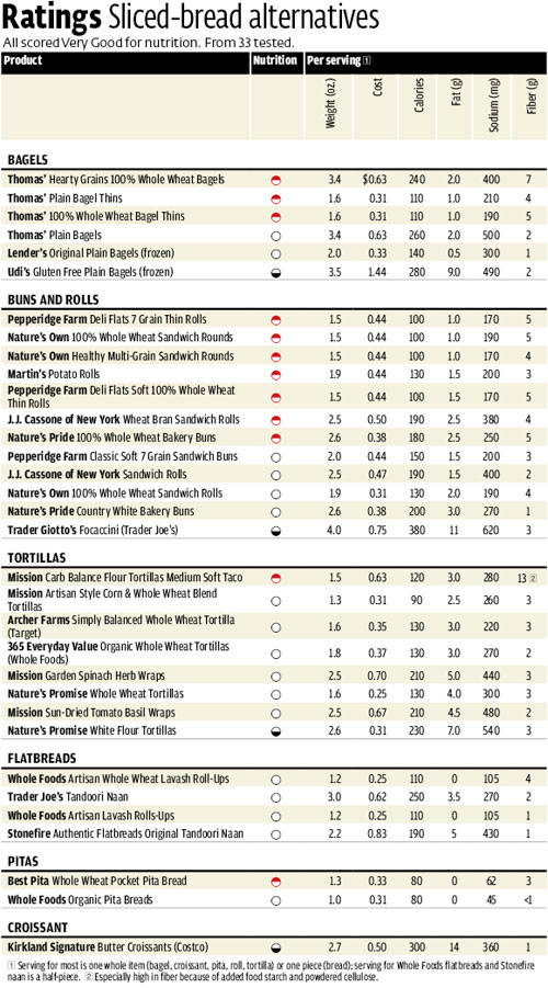Healthy Alternatives to White Bread Consumer Reports