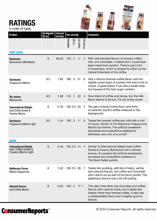 Best Iced Coffee Drinks at the Supermarket Consumer Reports