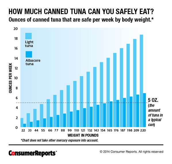 Low Mercury and High Mercury Fishes Consumer Reports Magazine