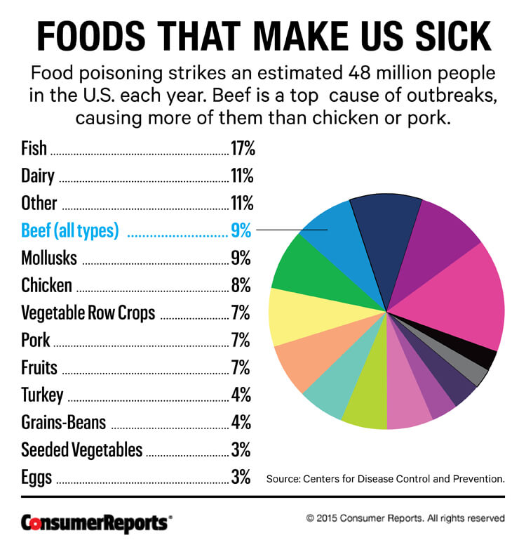 spotting-food-poisoning-symptoms-consumer-reports