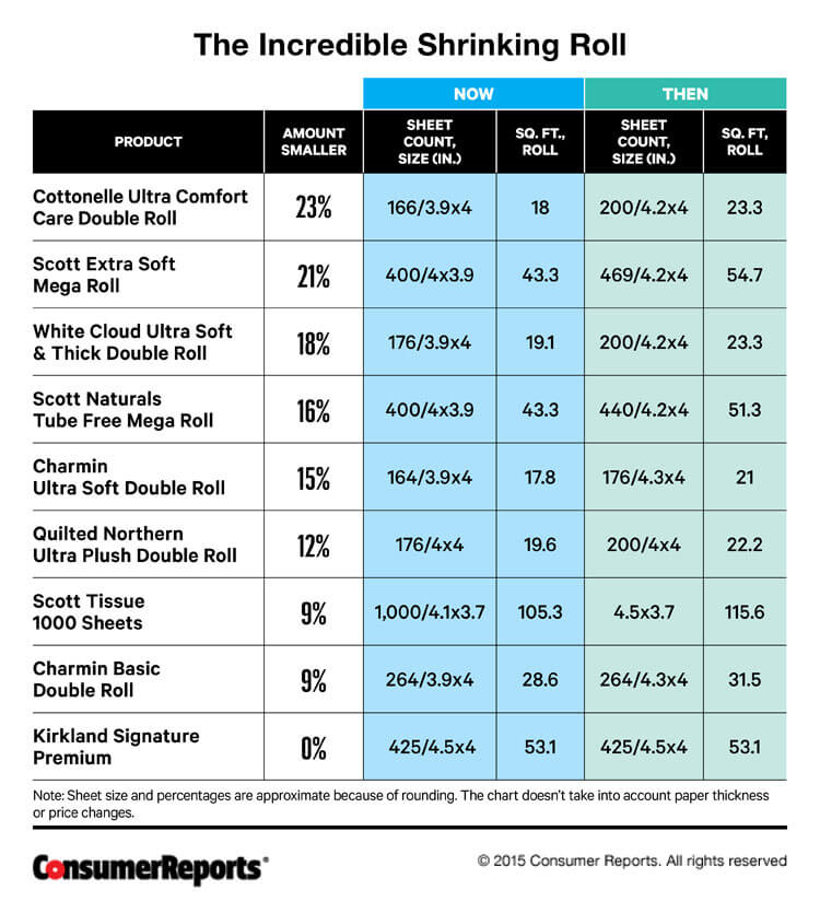 The Dirty Little Secrets Of Toilet Paper Consumer Reports