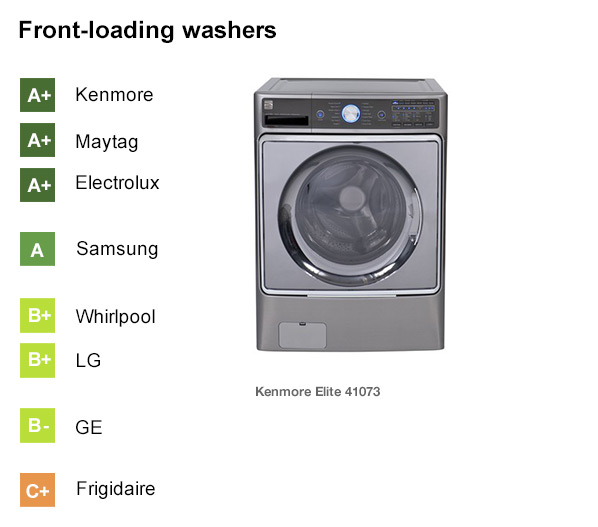 Best Washing Machine Brands Consumer Reports