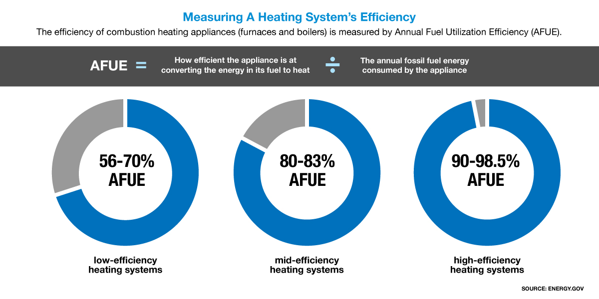 How energy efficient are boilers for home heating?