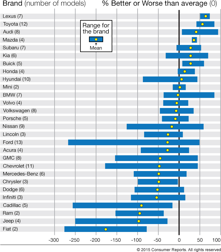 How Car Brands Compare for Reliability Consumer Reports