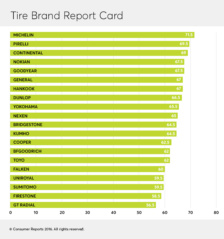 Who are some major tire manufacturers?