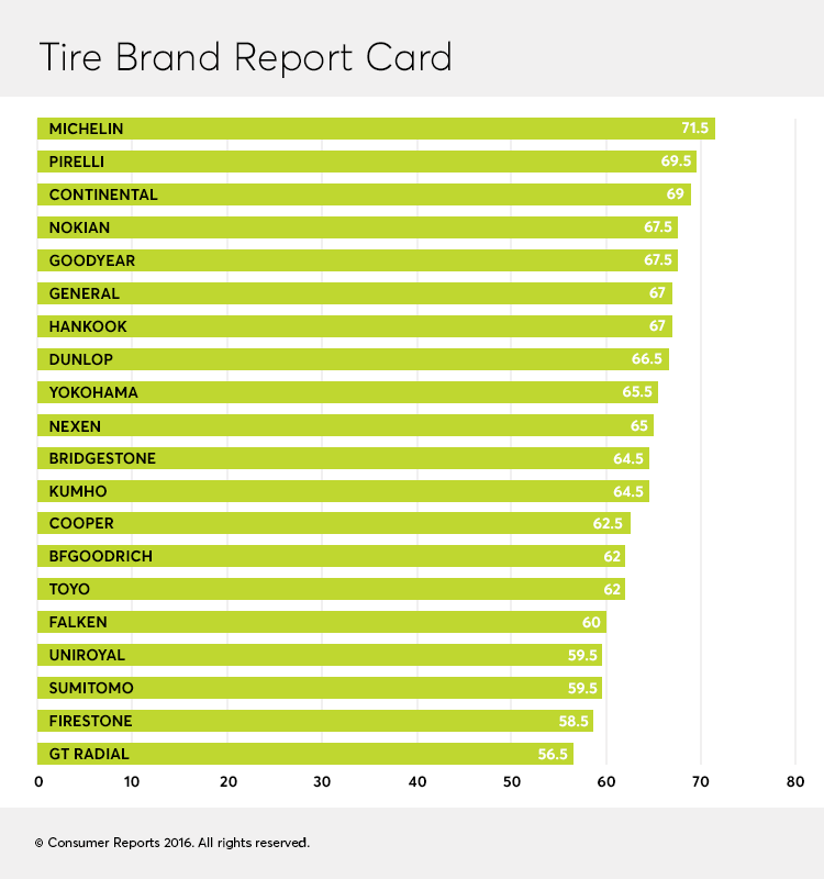 Best Tire Brands Consumer Reports Testing and Reviews