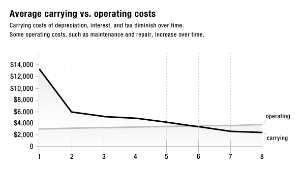 Cost of Vehicle Ownership - Consumer Reports