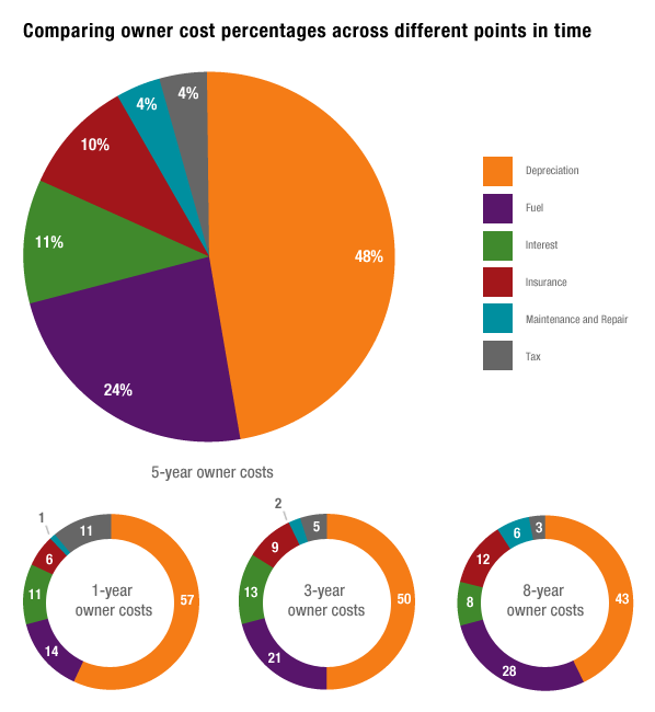 Cost of Vehicle Ownership Consumer Reports