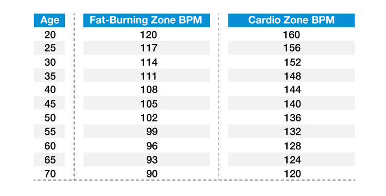 Target Heart Weight For Fat Loss