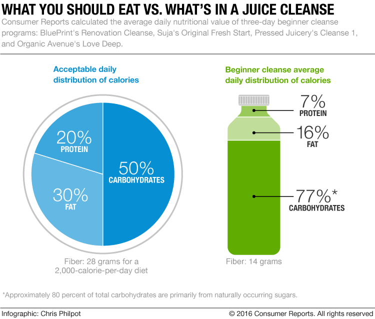 Best Diet Cleanse Program