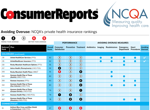 Consumer Report Best Weight Loss