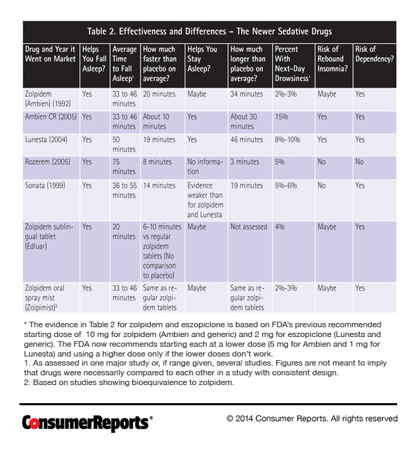 Best sleeping pills for insomnia Consumer Reports