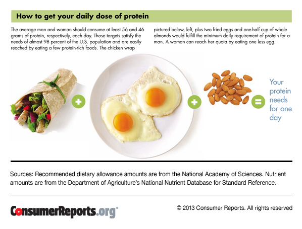 How many grams of protein should you eat each day?