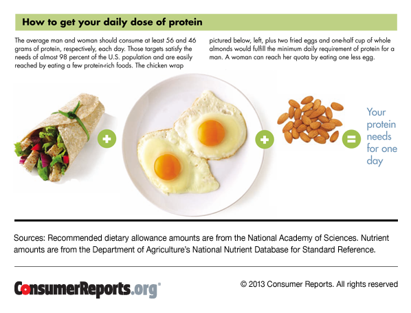 How Much Protein Should I Eat A Day? | Protein Sources - Consumer Reports