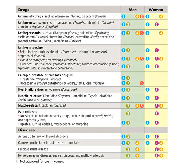 When To Use Sex Enhancing Drugs Consumer Reports 5380