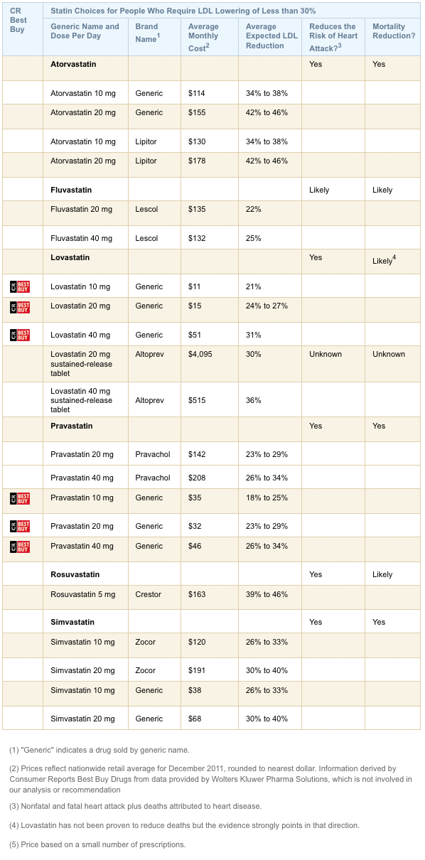 Statins High Cholesterol Consumer Reports