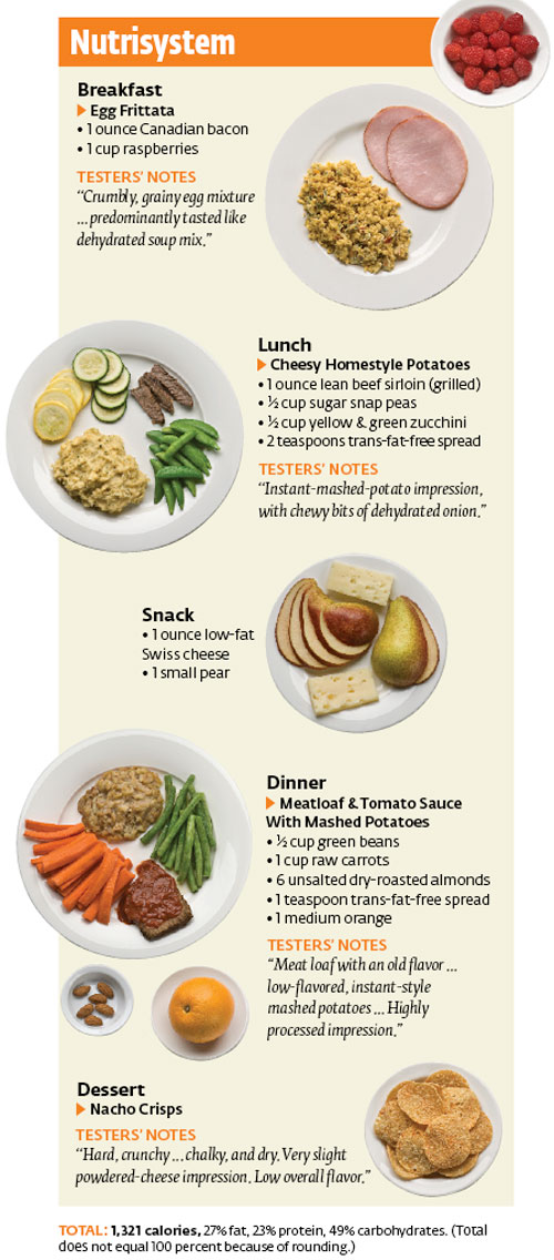 Foods On Nutrisystem Diet Plan