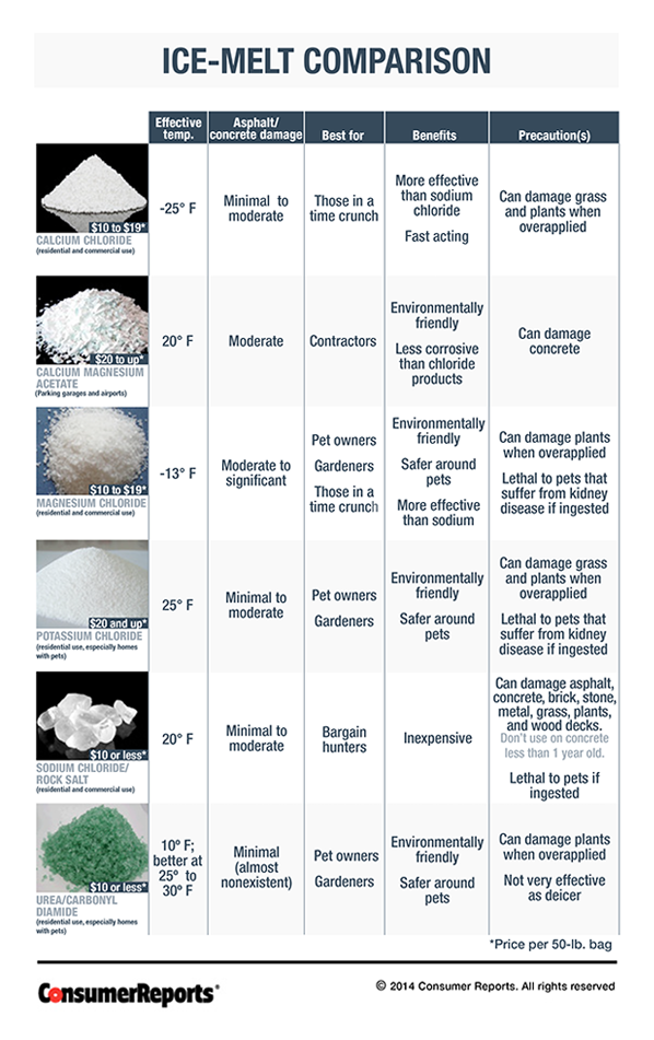 How do you melt ice?