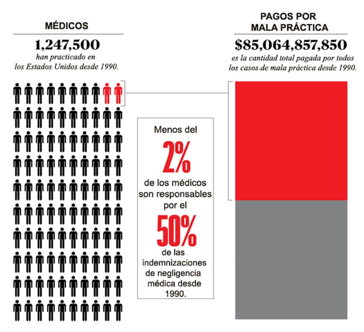 Malpractice chart spanish