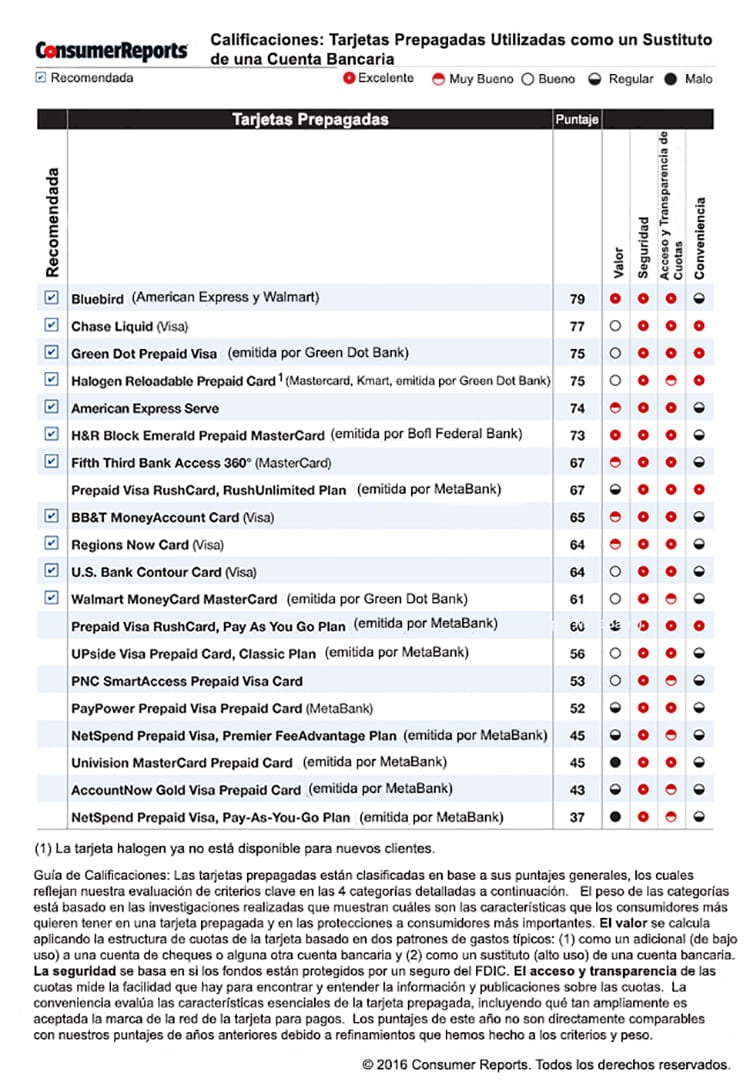 prepaid cards chart