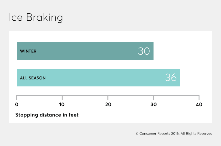 Winter vs All-Season Tires Ice Braking