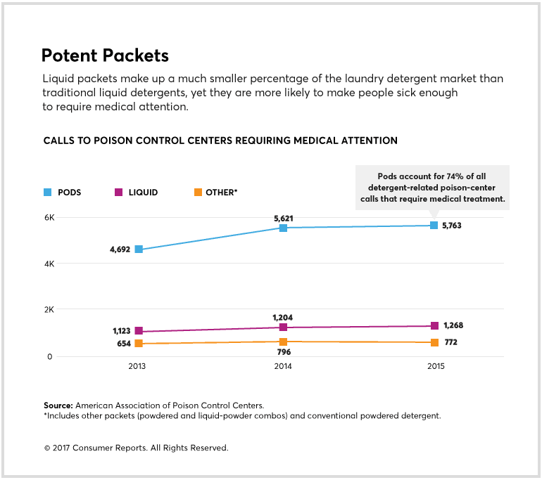 Chart on laundry detergent pod incidents.