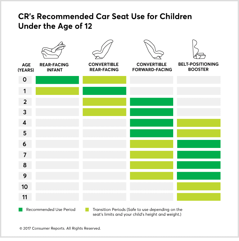 Timeline for child car seat use factors rear-seat safety
