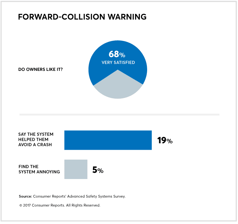 Car Safety Ratings - A chart illustrating acceptance of forward-collision warning systems among car buyer surveyed.