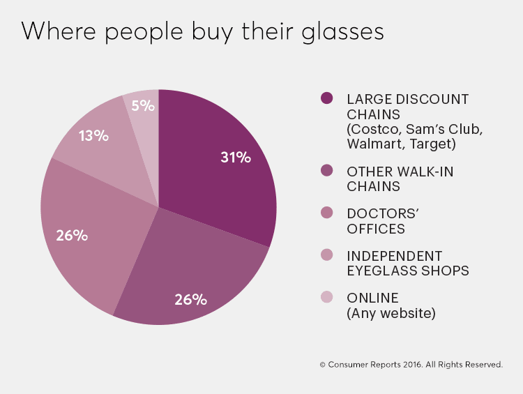An infographic showing places where people are buying eyeglasses