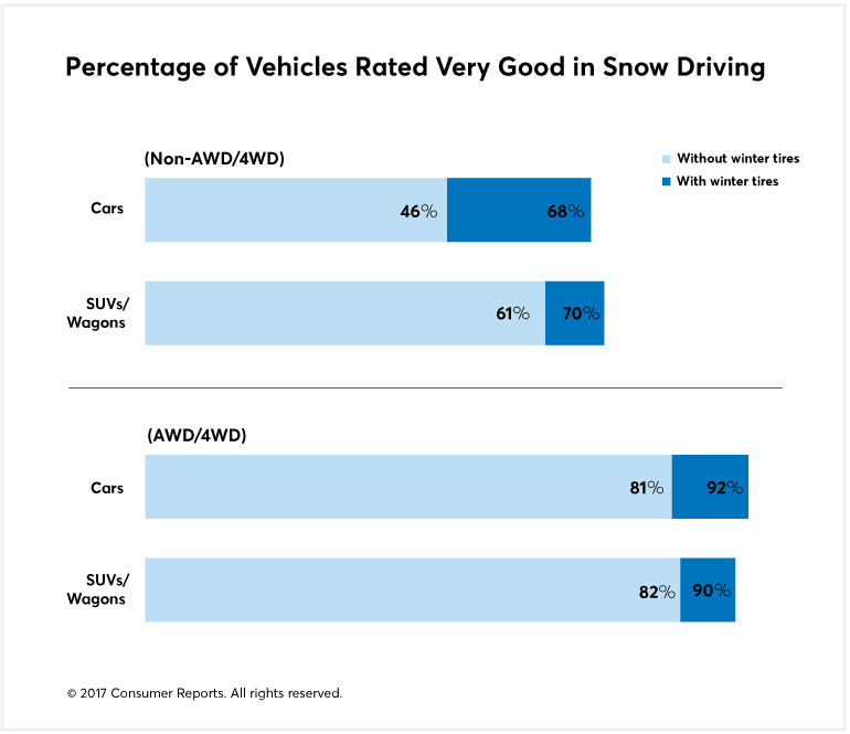 Percentage of vehicles rated very good in snow driving