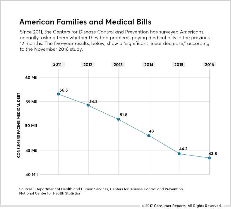 A chart from the CDC showing how much medical bills contribute to personal bankruptcy.