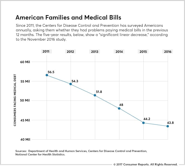 A chart from the CDC showing how much medical bills contribute to personal bankruptcy.