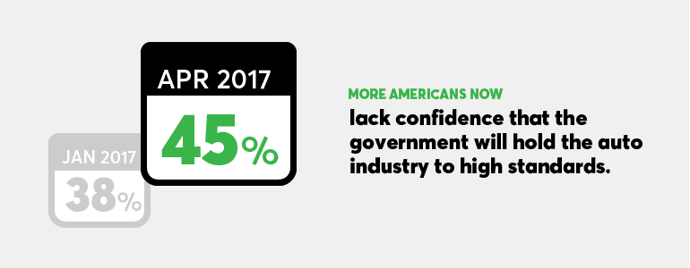45 percent of Americans now lack confidence that the government will hold car makers accountable, according to Consumer Reports' second Consumer Voices Survey.