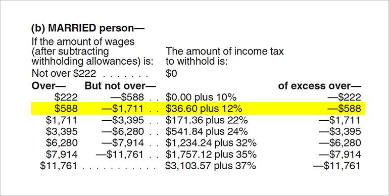 Figure Out Take Home Pay From New Irs Tables Consumer Reports