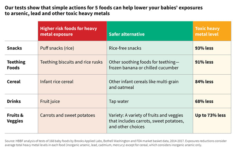 arsenic in rice baby food