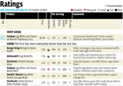 Fast-Food Egg Sandwiches - Consumer Reports Taste Tests