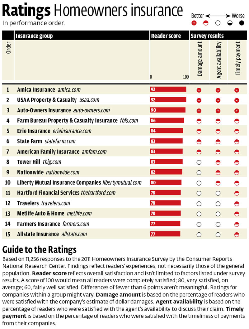 Homeowners Insurance Reviews - Consumer Reports