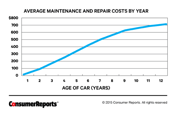 How To Decide If You Need A New Car Consumer Reports