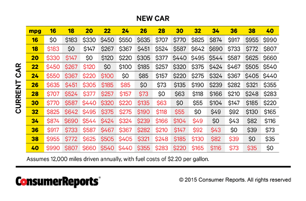 How To Decide If You Need A New Car Consumer Reports