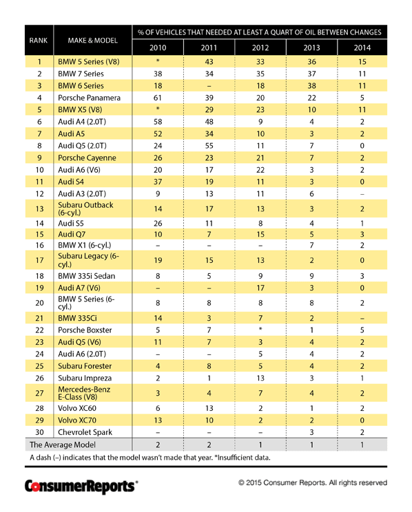 Excessive Oil Consumption Isn T Normal Consumer Reports