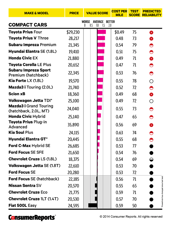 Best newcar values biggest bang for your buck Consumer Reports